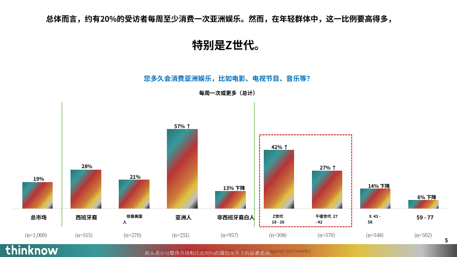 ThinkNow：2024年亞洲娛樂(lè)消費(fèi)研究報(bào)告（英文版）（17頁(yè)）.pdf_第5頁(yè)