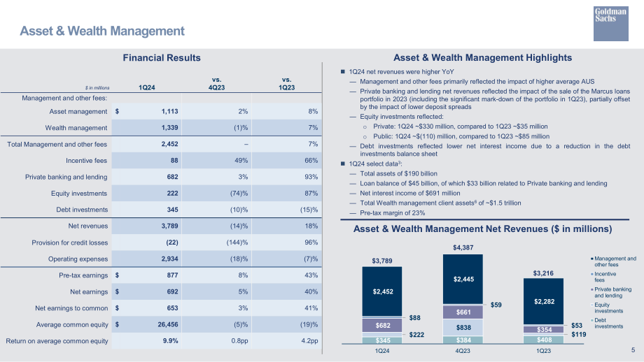 高盛（Goldman Sachs）：2024年第一季度業績報告（英文版）（16頁）.pdf_第6頁