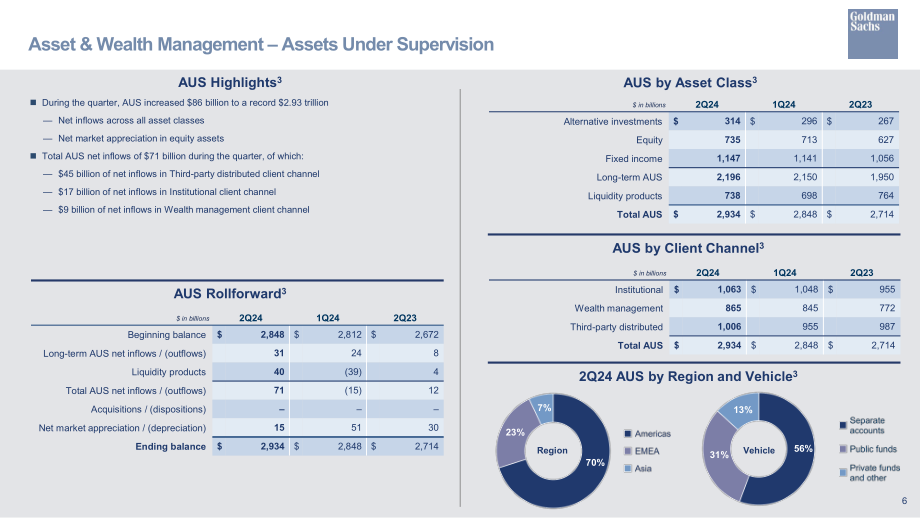 高盛（Goldman Sachs）：2024年第二季度業績報告（英文版）（15頁）.pdf_第7頁