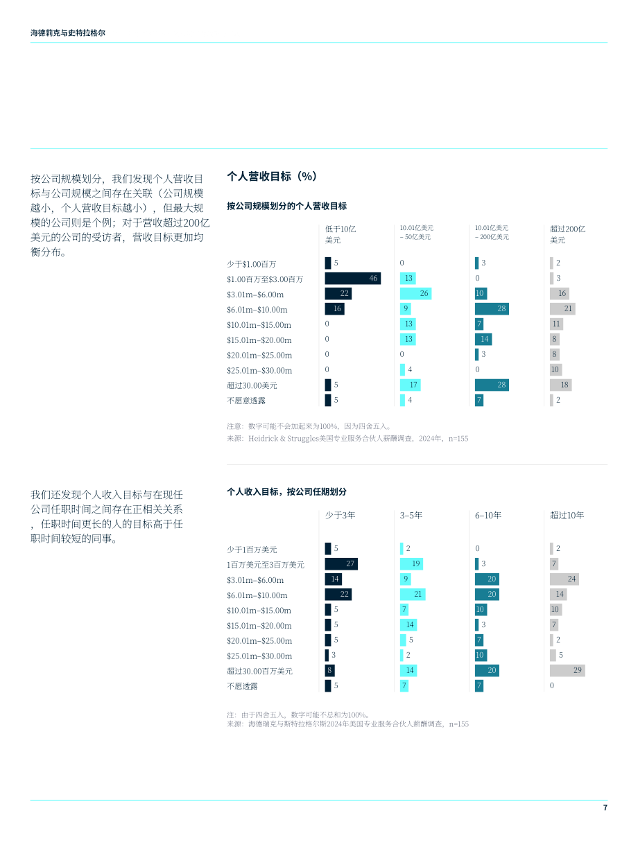 海德思哲：2024年美國專業服務合伙人薪酬調查報告（英文版）（30頁）.pdf_第7頁
