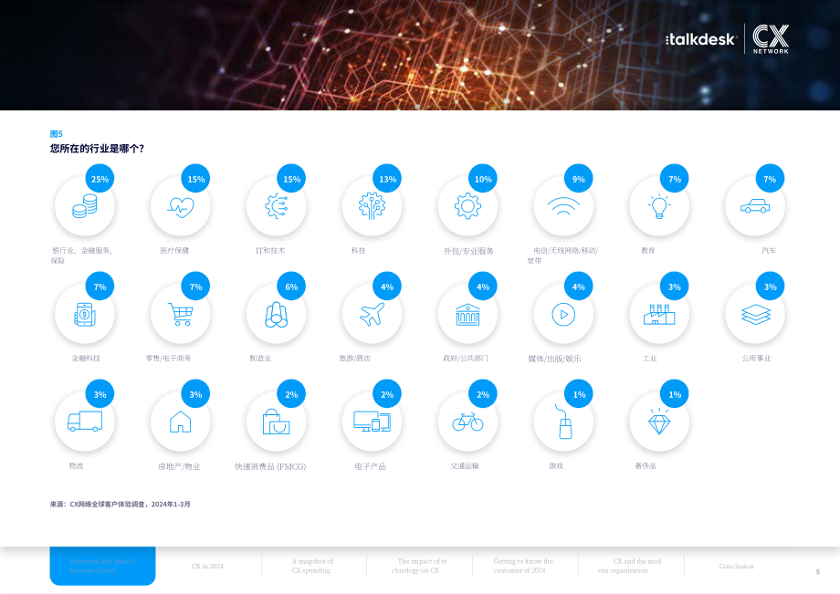CX Network & Talkdesk：2024年全球客戶體驗狀況報告（英文版）（37頁）.pdf_第5頁