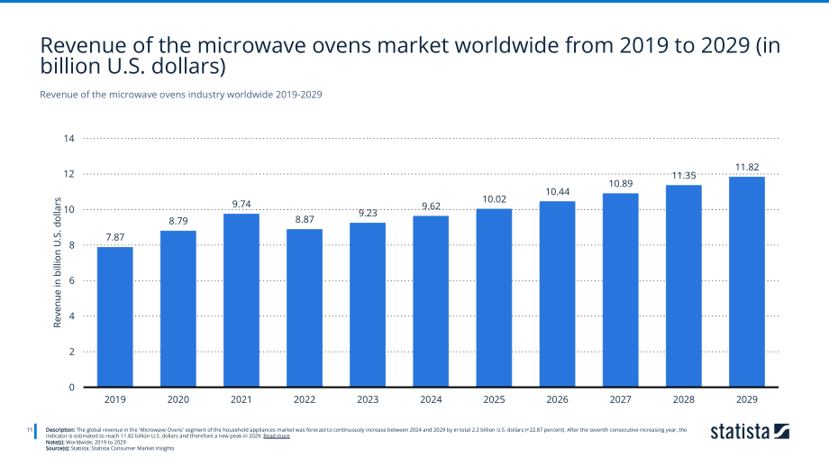 Statista：2024全球小家電消費統計數據報告（英文版）（31頁）.pdf_第12頁