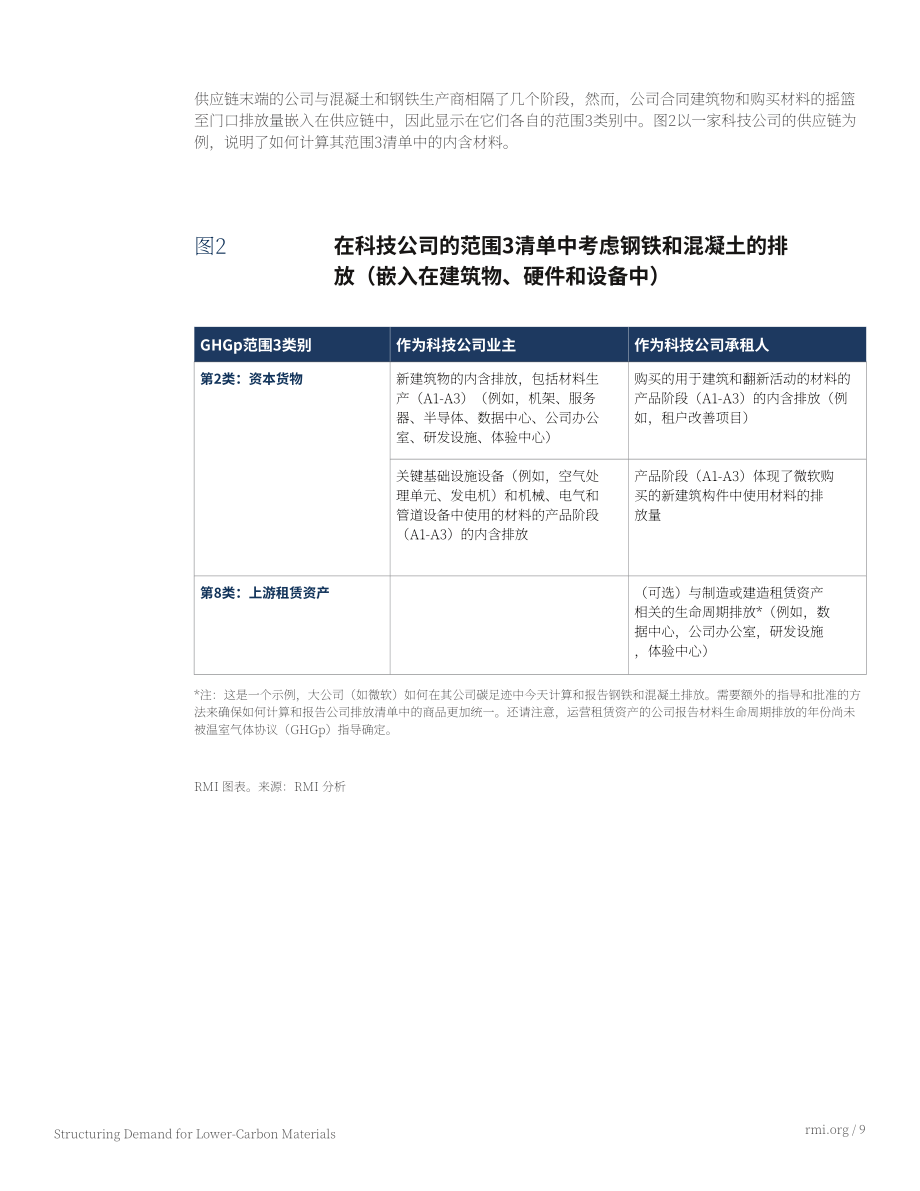 RMI&微軟：2024低碳材料結(jié)構(gòu)需求報(bào)告：鋼鐵和混凝土行業(yè)證書交易（Book & claim）初步評估（英文版）（37頁）.pdf_第9頁
