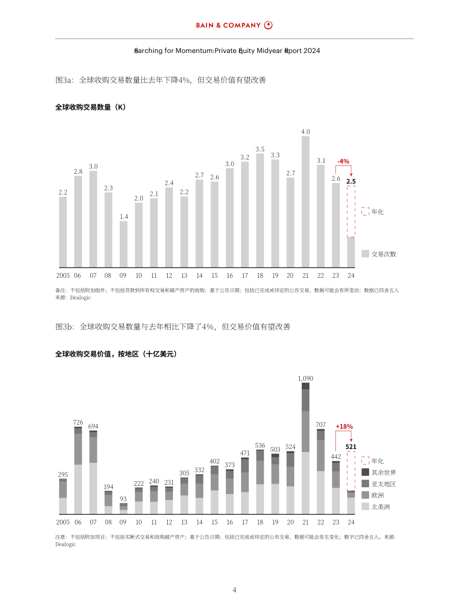 貝恩公司：2024年全球私募股權市場年中報告（英文版）（16頁）.pdf_第6頁