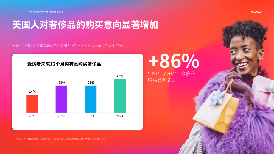 YouGov：2024年美國(guó)奢侈品大繁榮研究報(bào)告（英文版）（22頁(yè)）.pdf_第4頁(yè)