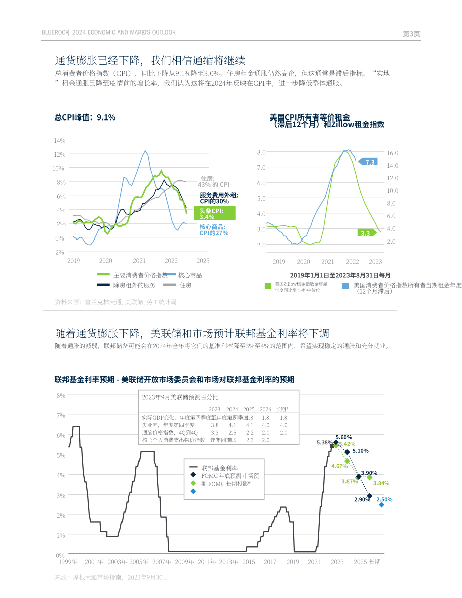 Bluerock：2024年經濟與投資市場展望報告（英文版）（14頁）.pdf_第5頁
