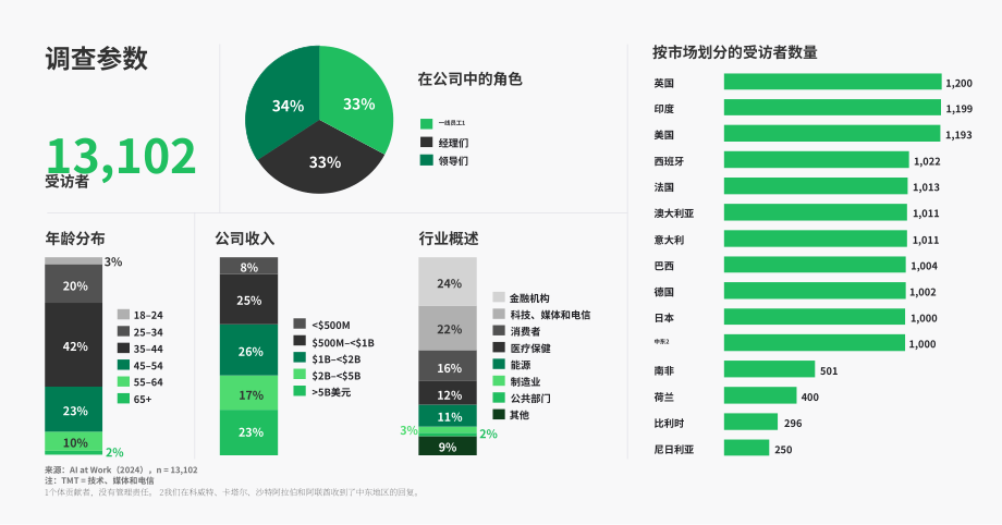 BCG：2024工作中的AI調研報告：是隊友亦是對手（英文版）（22頁）.pdf_第2頁