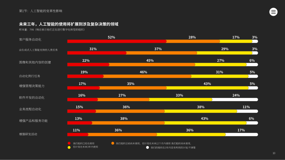 富士通：2024富士通可持續(xù)轉(zhuǎn)型(SX)調(diào)查報告：利用人工智能加速可持續(xù)轉(zhuǎn)型（英文版）（46頁）.pdf_第11頁