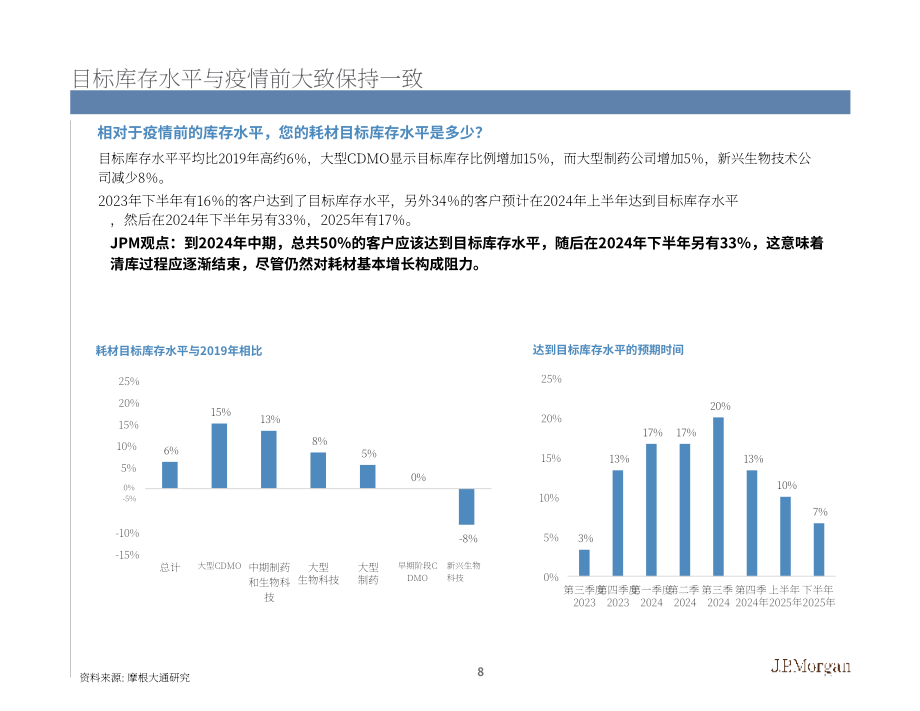 摩根大通：2024年全球醫療保健行業報告：生物加工（Bioprocessing）行業美國分銷渠道調查（英文版）（36頁）.pdf_第8頁