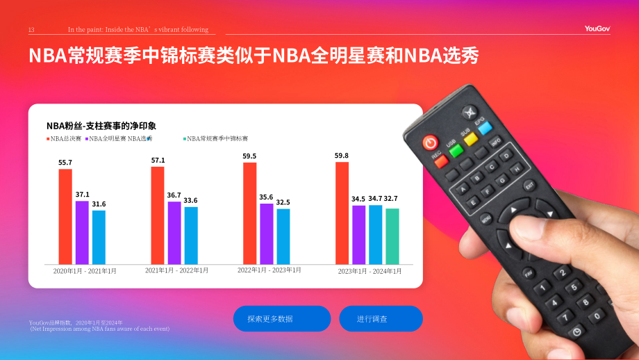 YouGov：2024美國NBA球迷群體分析報告（英文版）（26頁）.pdf_第13頁