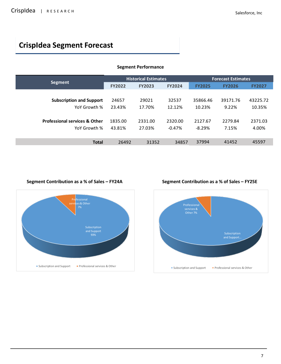 Crispidea：2024年Salesforce公司研究報告-戰略合作伙伴關系推動收入增長（英文版）（37頁）.pdf_第7頁