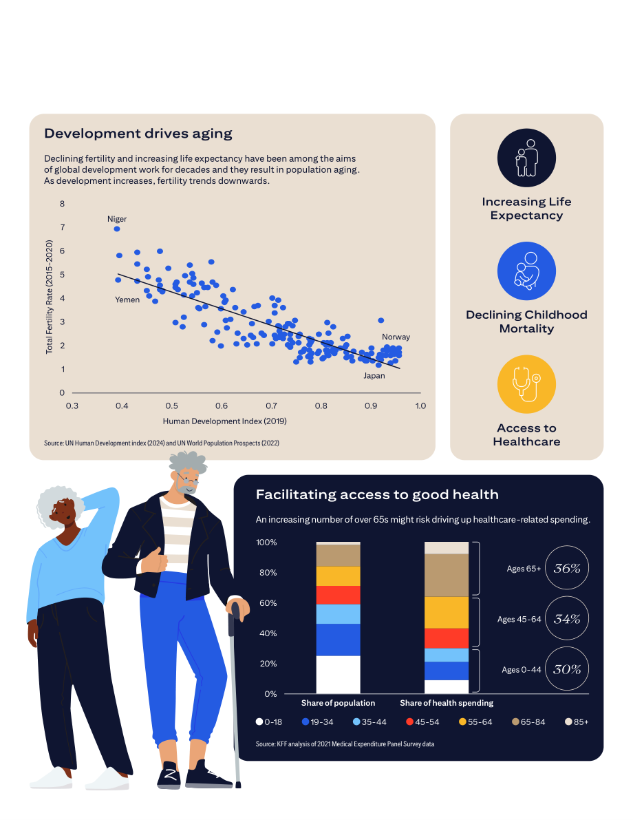 花旗銀行（Citi GPS）：2024年擁抱人口轉型：老齡化世界中的健康與財富研究報告（英文版）（70頁）.pdf_第5頁