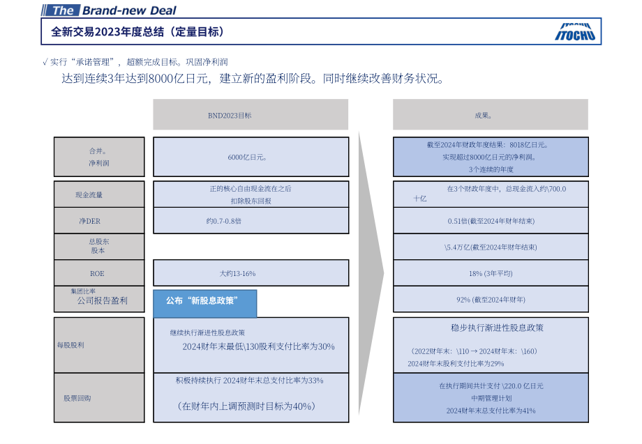 日本伊藤忠商事株式會社（ITOCHU）2024財年業(yè)績報告（英文版）（34頁）.pdf_第10頁
