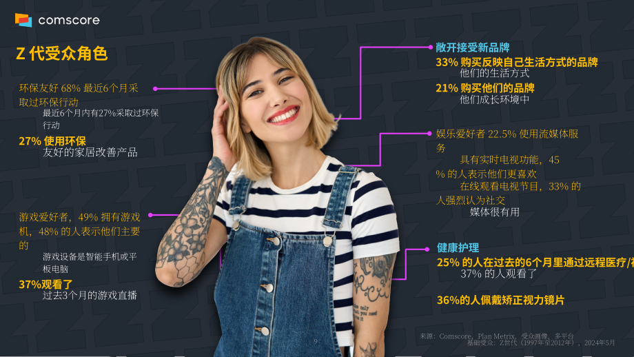 Comscore：2024年Z世代現(xiàn)狀與廣告業(yè)的未來研究報(bào)告（英文版）（28頁）.pdf_第9頁