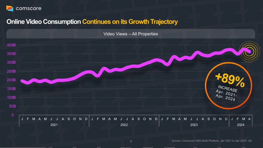 Comscore：2024年Z世代現(xiàn)狀與廣告業(yè)的未來研究報(bào)告（英文版）（28頁）.pdf_第6頁