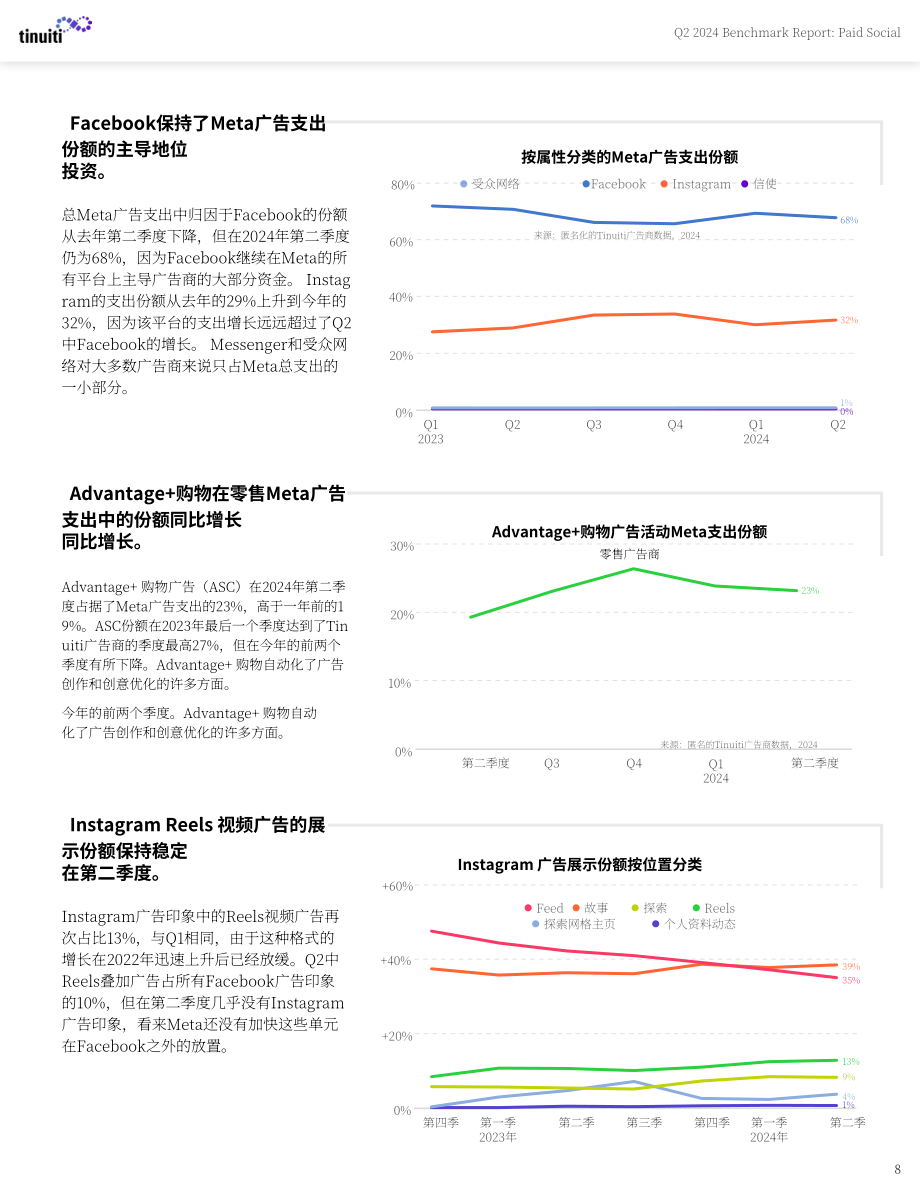 Tinuiti：2024年第二季度數字廣告基準報告-谷歌、Meta、亞馬遜等公司的季度趨勢分析（英文版）（30頁）.pdf_第8頁