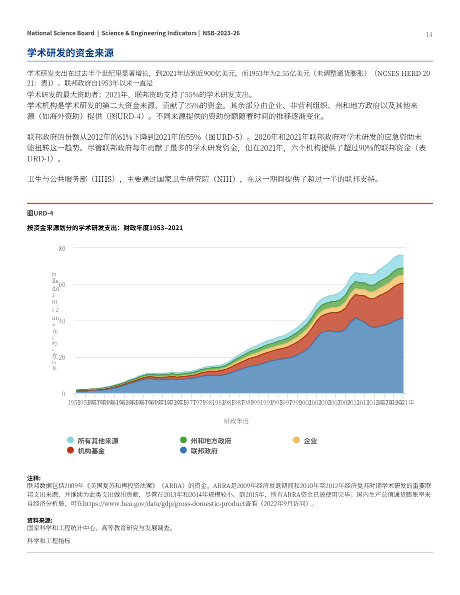 美國國家科學委員會（NSB）：2023學術研究與試驗發展(R&D)報告（英文版）（55頁）.pdf_第14頁
