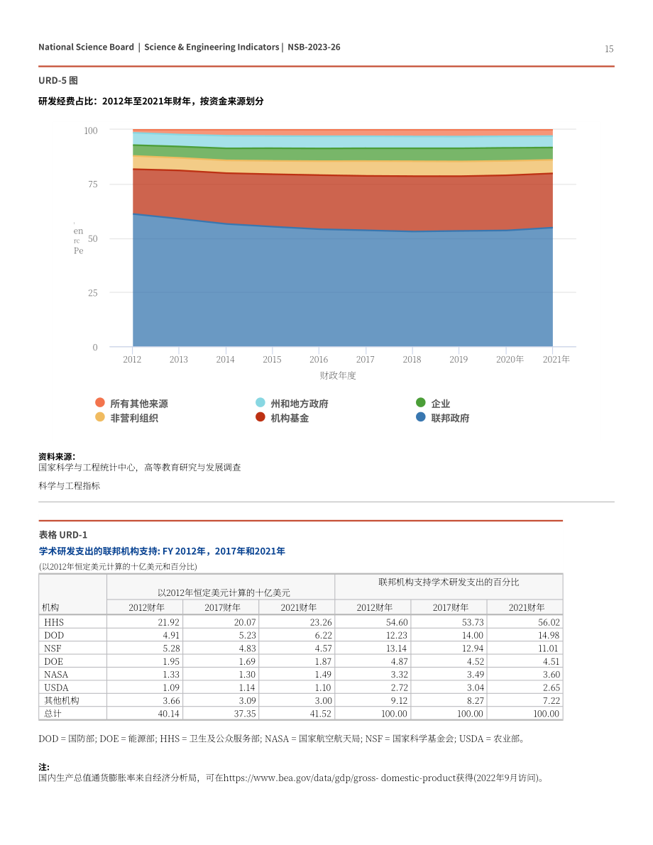 美國國家科學委員會（NSB）：2023學術研究與試驗發展(R&D)報告（英文版）（55頁）.pdf_第15頁