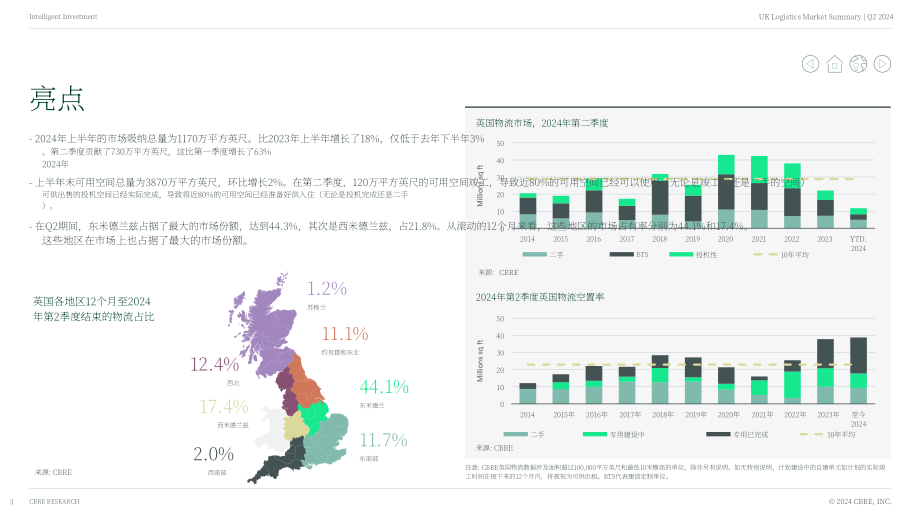 世邦魏理仕：2024年第二季度英國物流市場總結報告（英文版）（16頁）.pdf_第3頁