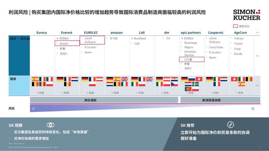 西蒙顧和：2024歐洲凈定價策略：國際消費品制造商的高利潤風險白皮書（英文版）（11頁）.pdf_第2頁