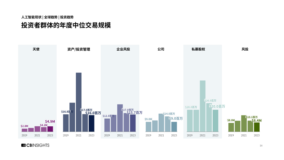 CB Insights：2023年度全球人工智能投融資狀況報(bào)告（英文版）（98頁(yè)）.pdf_第14頁(yè)