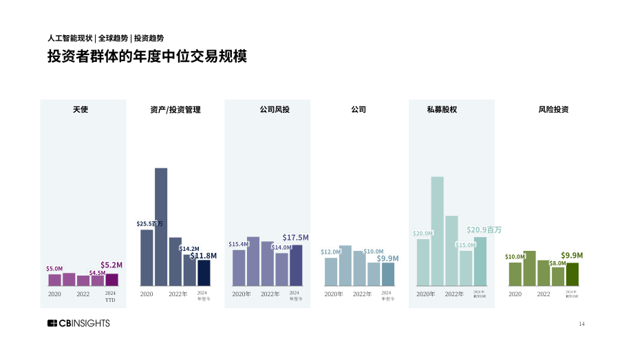 CB Insights：2024年第一季度全球人工智能風(fēng)險投資狀況報告（英文版）（109頁）.pdf_第14頁