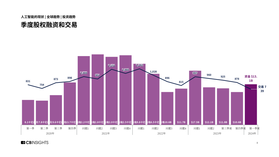CB Insights：2024年第一季度全球人工智能風(fēng)險投資狀況報告（英文版）（109頁）.pdf_第8頁