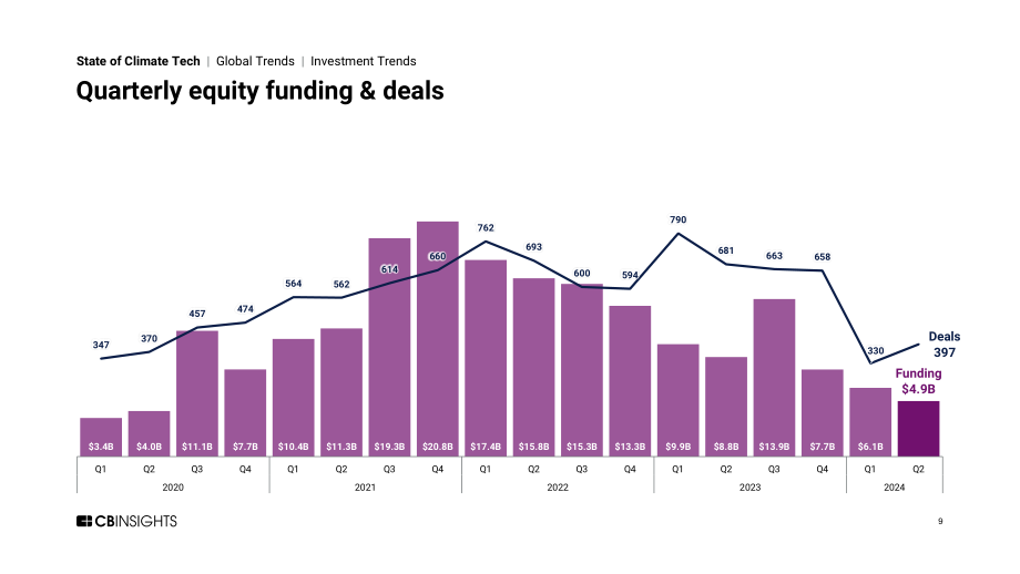 CB Insights：2024年第二季度全球氣候科技投融資狀況報告（英文版）（142頁）.pdf_第9頁