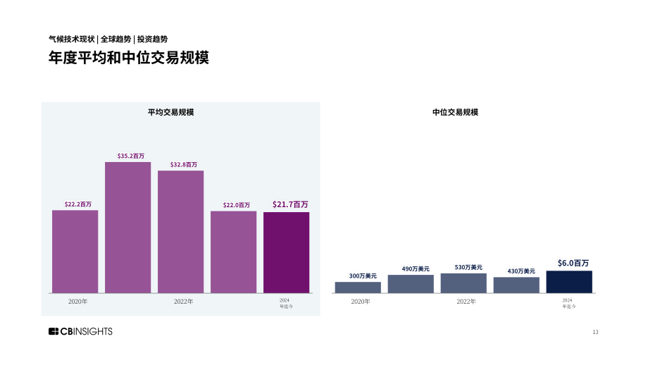 CB Insights：2024年第二季度全球氣候科技投融資狀況報告（英文版）（142頁）.pdf_第13頁