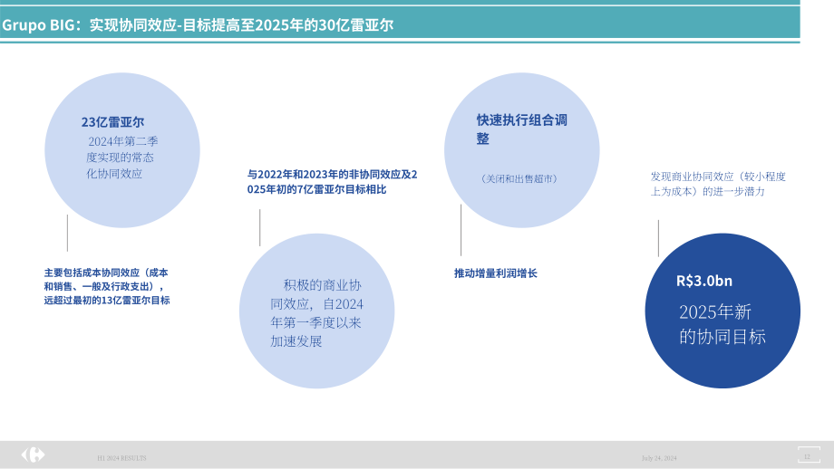 家樂福（CARREFOUR）2024年第二季度業績報告（英文版）（33頁）.pdf_第12頁