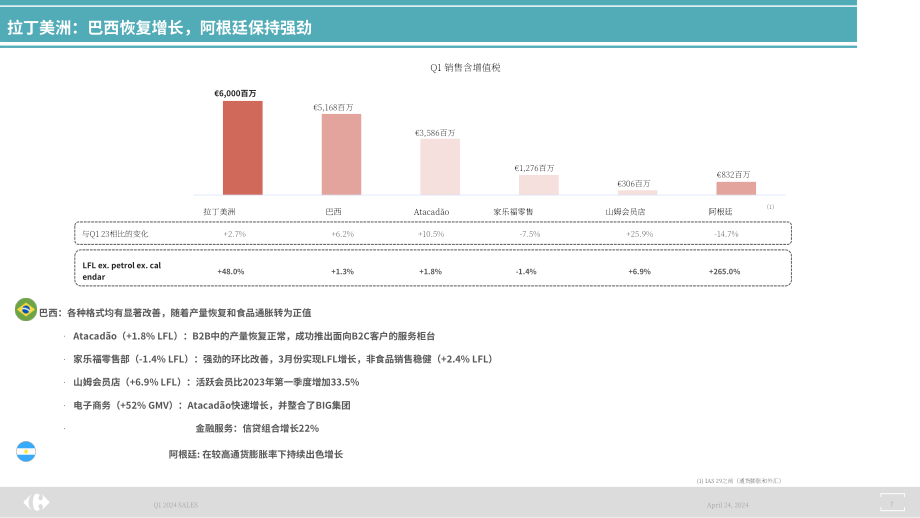 家樂福（CARREFOUR）2024年第一季度業績報告（英文版）（16頁）.pdf_第7頁