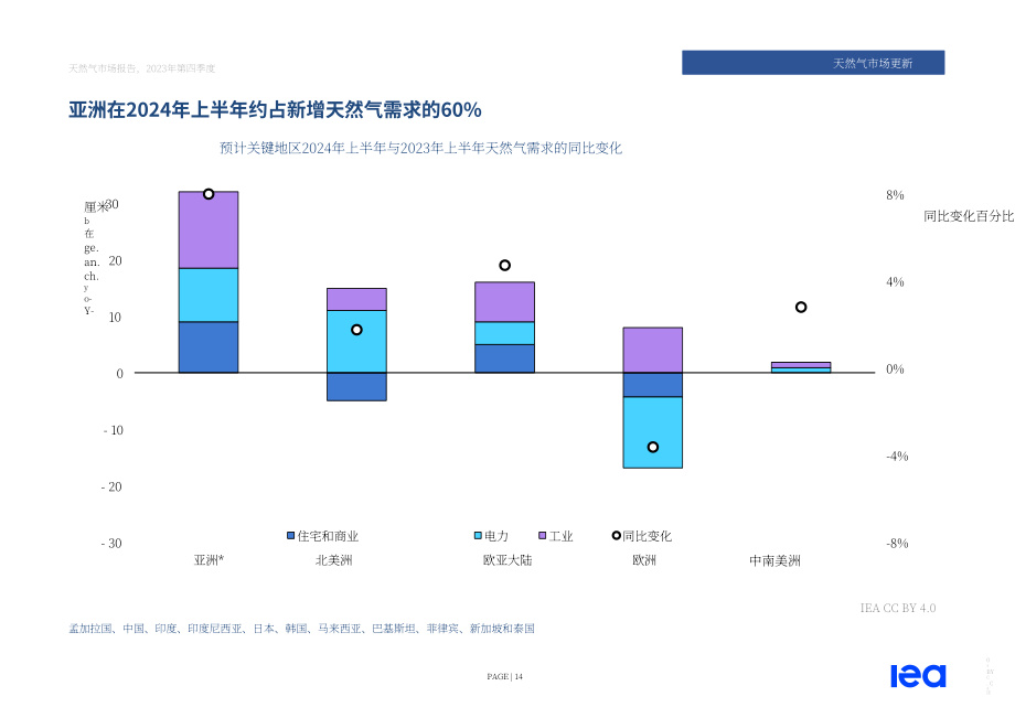 國際能源署IEA：2024年Q3全球天然氣市場報(bào)告（英文版）（62頁）.pdf_第14頁