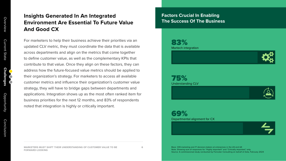 Forrester：2024市場營銷人員提升對客戶終身價值（CLV）的前瞻性理解的必要性研究報告（英文版）（13頁）.pdf_第6頁