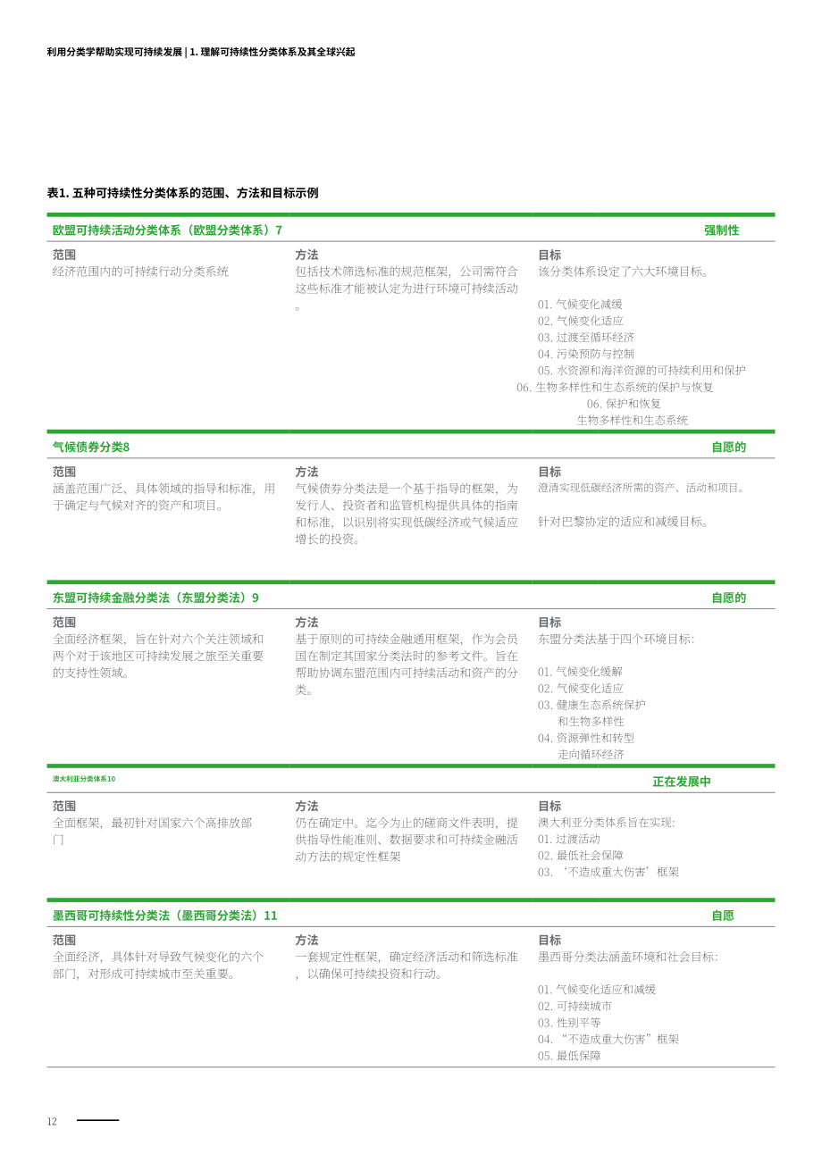 WBCSD & Deloitte：2024通過分類法助力可持續發展目標實現報告（英文版）（42頁）.pdf_第12頁