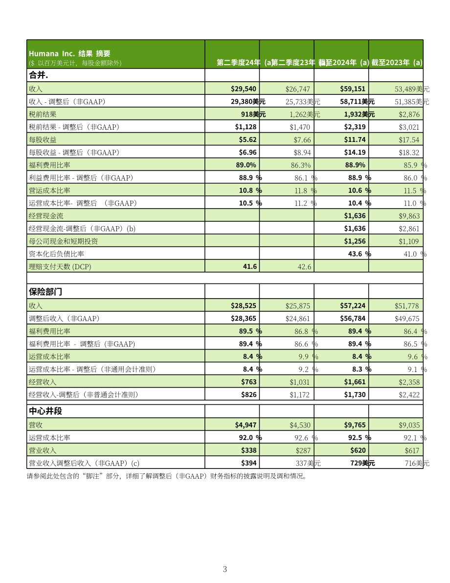 哈門那公司（HUMANA）2024財年第二季度業績報告（英文版）（32頁）.pdf_第3頁