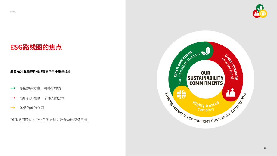 德國郵政敦豪集團（DEUTSCHE POST DHL GROUP）2023年可持續(xù)發(fā)展報告（英文版）（100頁）.pdf_第15頁