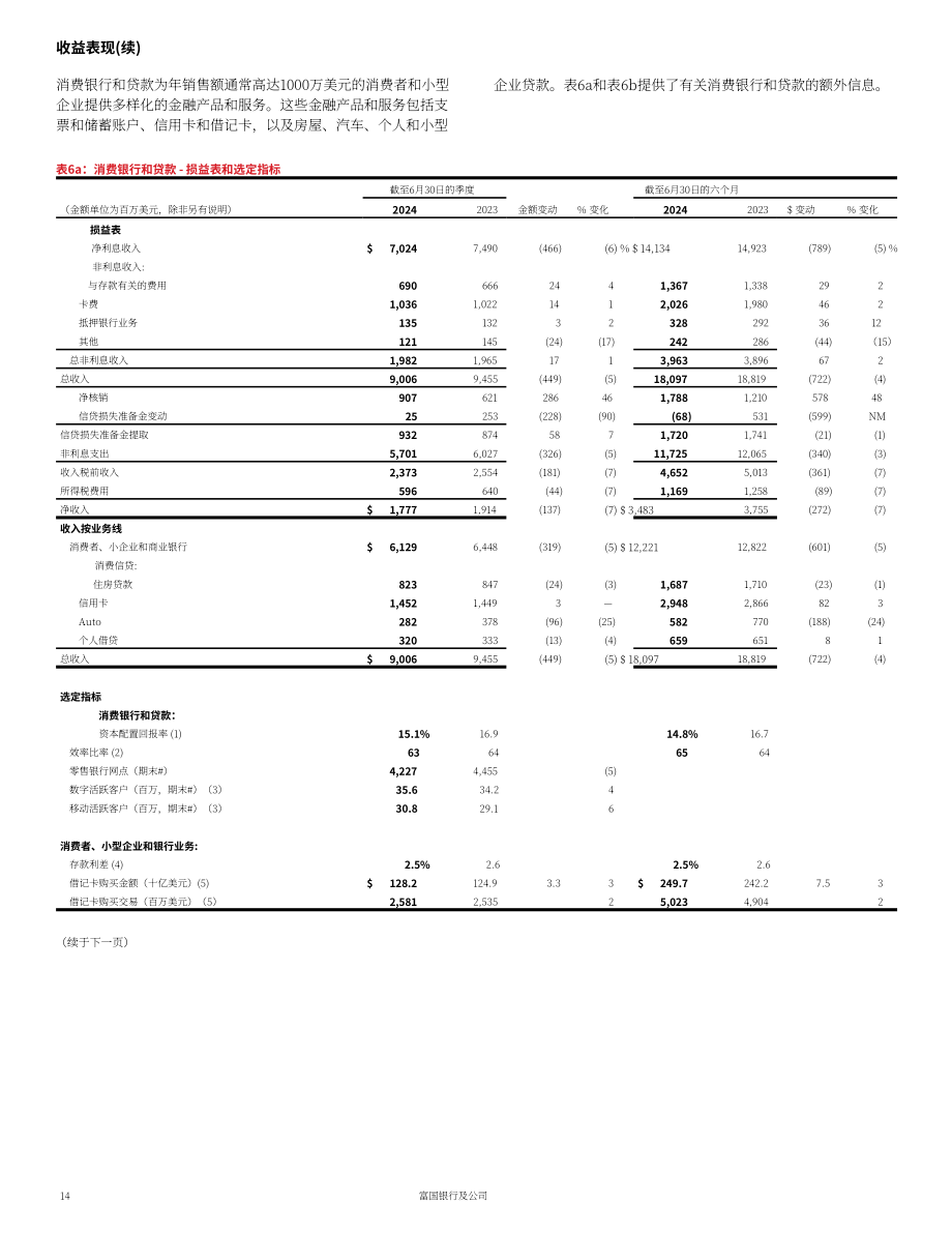 美國富國銀行（WELLS FARGO）2024 年第二季度報告（英文版）（138頁）.pdf_第15頁