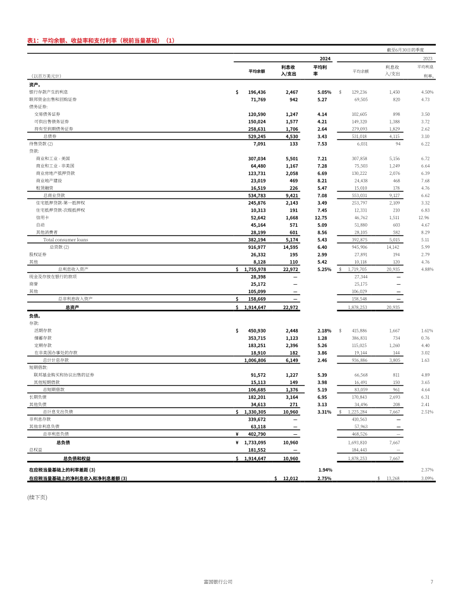 美國富國銀行（WELLS FARGO）2024 年第二季度報告（英文版）（138頁）.pdf_第8頁