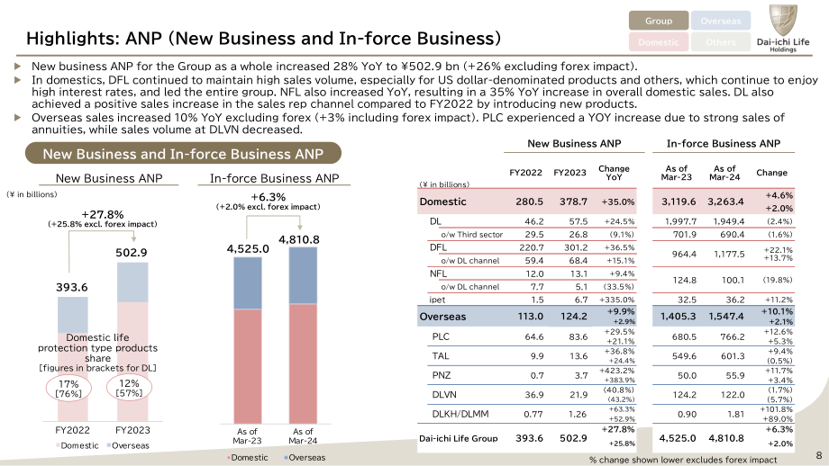 第一生命控股有限公司（DAI-ICHI LIFE HOLDINGS）2024財年第一季度業績報告（英文版）（50頁）.pdf_第9頁