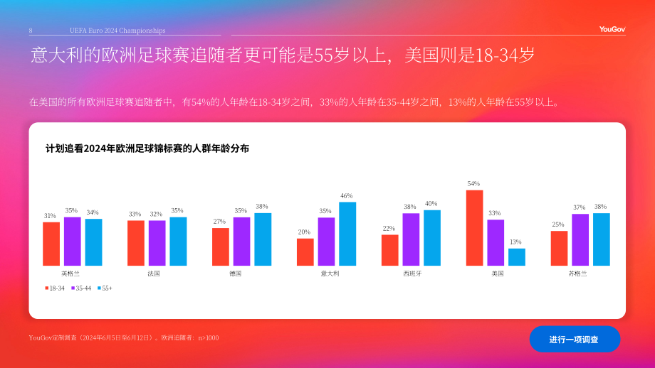 YouGov：2024年歐洲足球錦標賽（UEFA Euro 2024）報告（英文版）（21頁）.pdf_第8頁