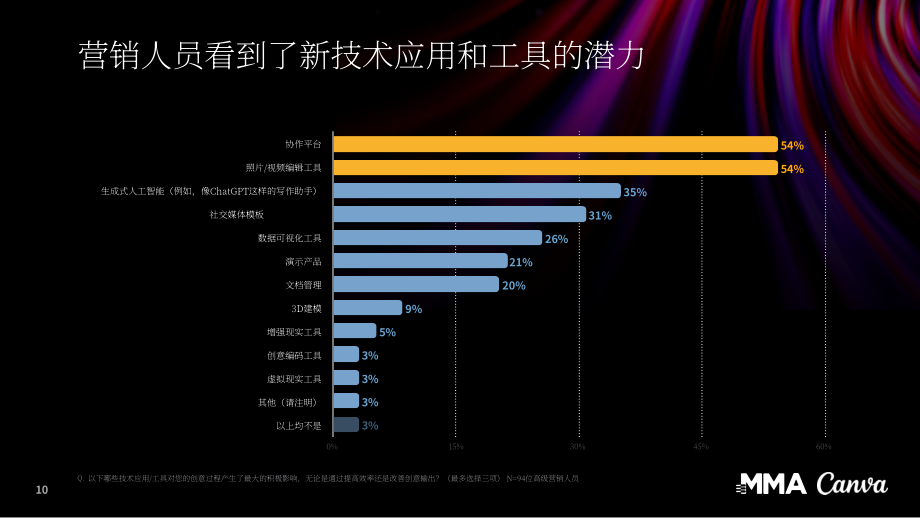 MMA & Canva可畫(huà)：2024年?duì)I銷(xiāo)創(chuàng)意過(guò)程現(xiàn)狀報(bào)告（英文版）（41頁(yè)）.pdf_第10頁(yè)