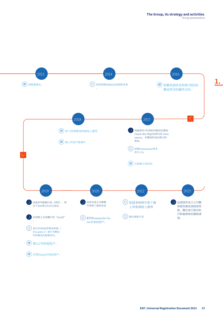 法國電力公司（Electricite De France）2023年度財務報告（英文版）（612頁）.pdf_第13頁