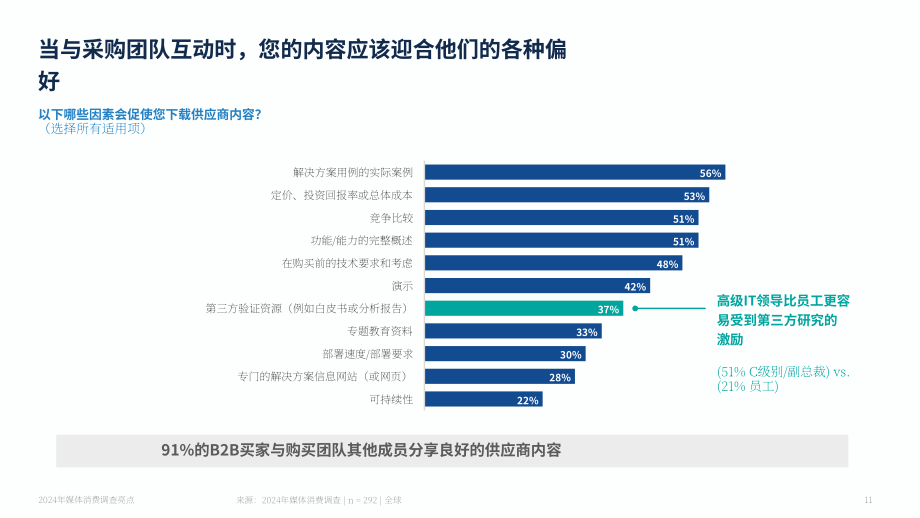 TechTarget企業戰略小組：2024年媒體消費調查要點報告（英文版）（29頁）.pdf_第11頁
