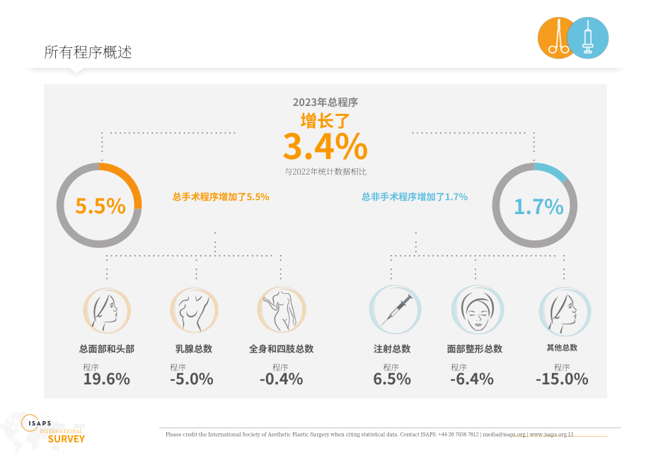 國際美容整形外科學會：2023年度全球美容整形手術年度調查報告（英文版）（71頁）.pdf_第13頁
