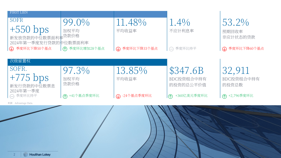 華利安：2024直直接貸款市場(chǎng)夏季更新報(bào)告-投資組合估值和基金咨詢服務(wù)（英文版）（13頁(yè)）.pdf_第2頁(yè)