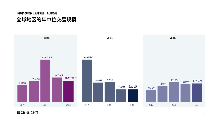 CB Insights：2023年度全球保險科技投融資狀況報告（英文版）（92頁）.pdf_第13頁