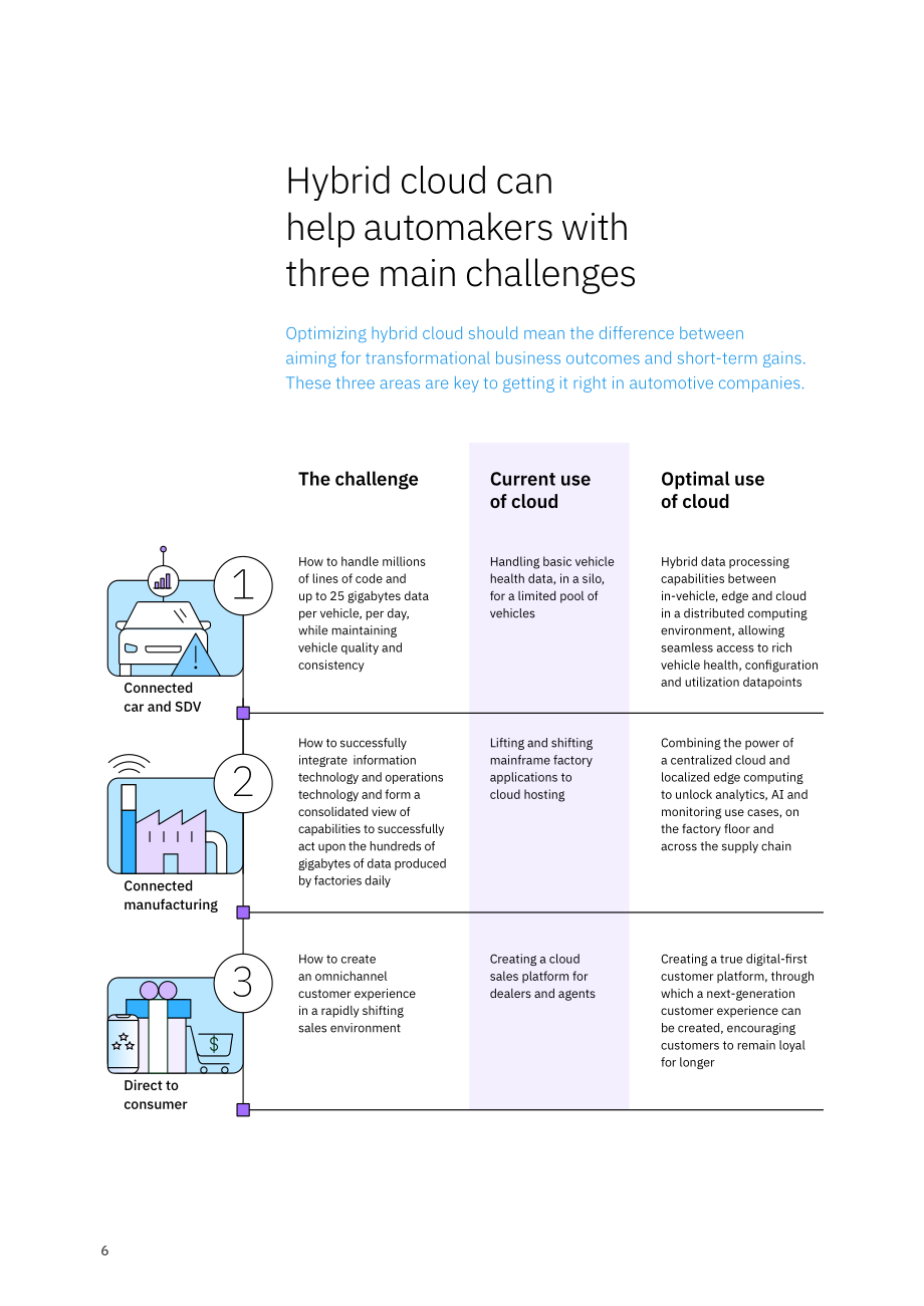 IBM：2024數字汽車時代：需求驅動汽車制造商的數字化革新研究報告（英文版）（24頁）.pdf_第8頁
