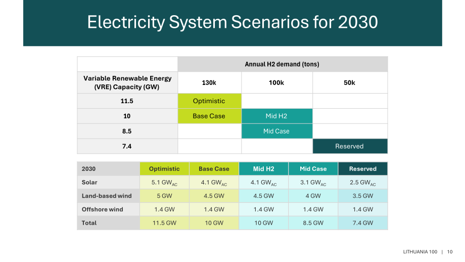NREL：2024立陶宛100%可再生能源研究-中期結果：2030年電力系統情景（英文版）（63頁）.pdf_第10頁