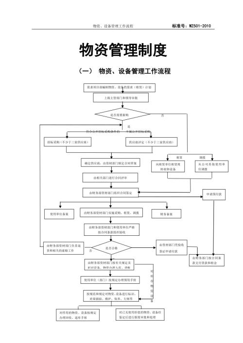 建筑工程物資管理制度（73頁(yè)）