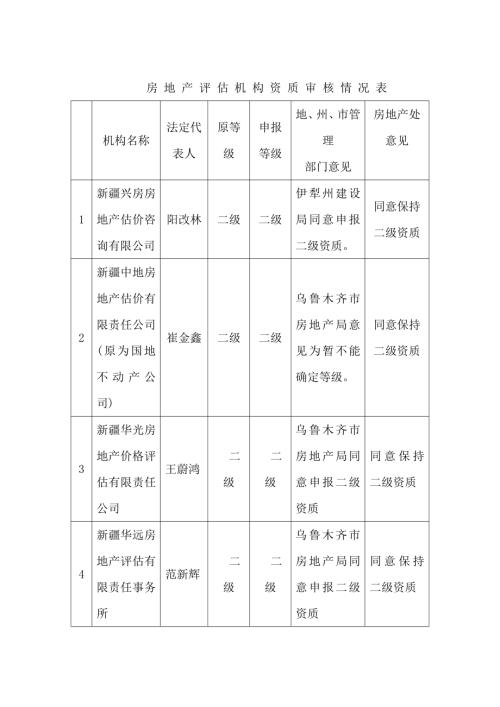 房地產(chǎn)評(píng)估機(jī)構(gòu)資質(zhì)審核情況表(精)（9頁(yè)）